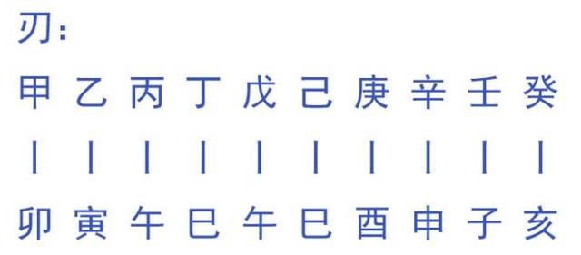 风水堂:算命羊刃是什么意思?