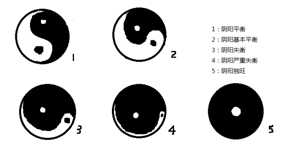 中医阴阳调和：平衡阴阳，预防百病，保持健康